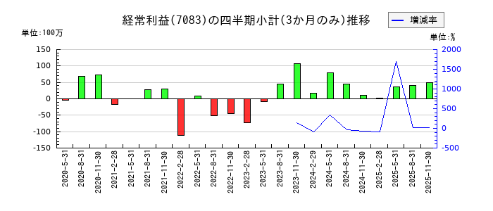 ＡＨＣグループのの経常利益推移