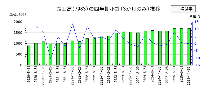 ＡＨＣグループのの売上高推移