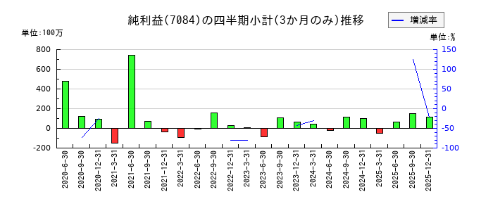Smile Holdingsのの純利益推移