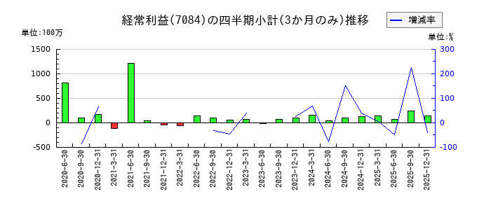 Smile Holdingsのの経常利益推移