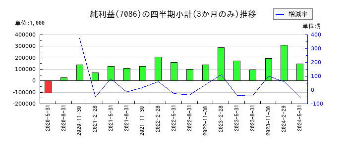 きずなホールディングスのの純利益推移
