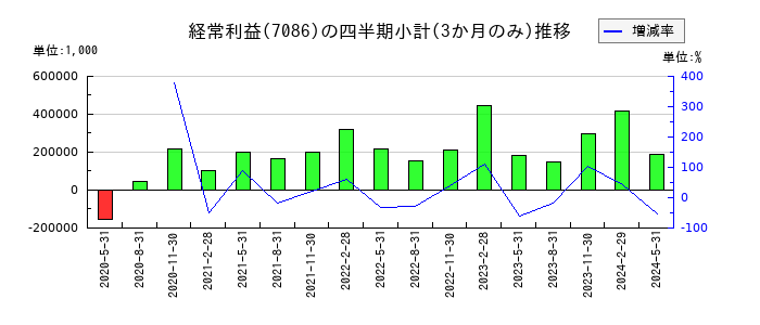 きずなホールディングスのの経常利益推移