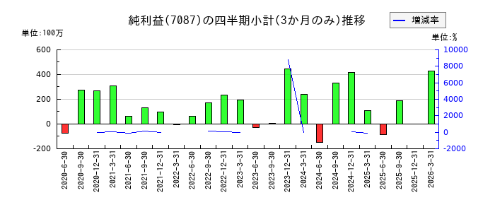 ウイルテックのの純利益推移