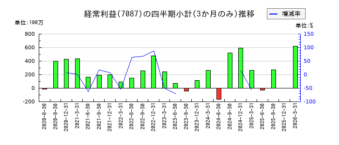 ウイルテックのの経常利益推移