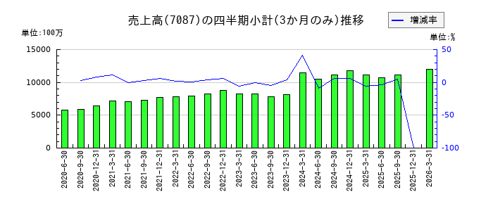 ウイルテックのの売上高推移