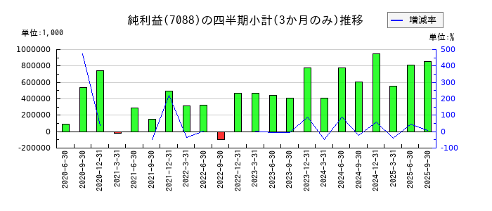 フォーラムエンジニアリングのの純利益推移