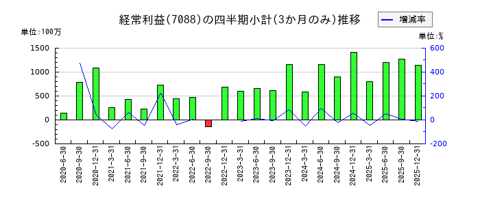 フォーラムエンジニアリングのの経常利益推移