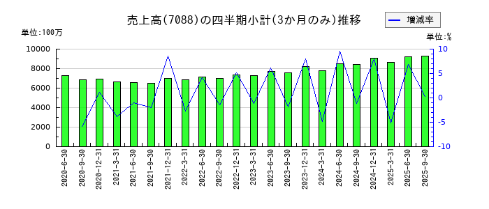 フォーラムエンジニアリングのの売上高推移