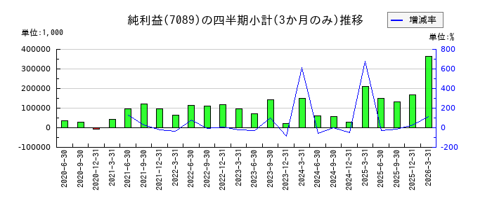 フォースタートアップスのの純利益推移