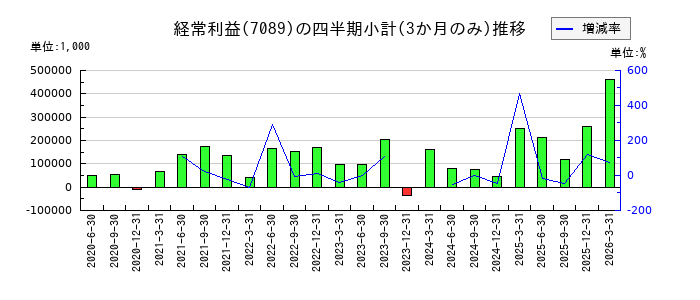 フォースタートアップスのの経常利益推移