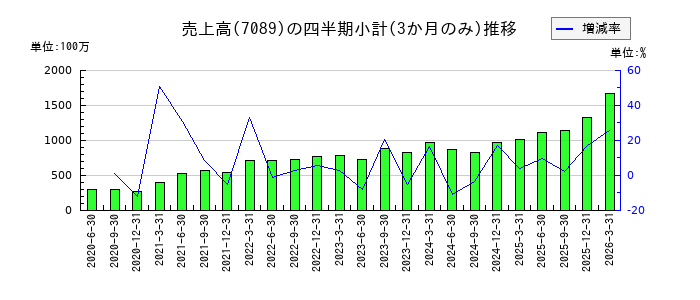 フォースタートアップスのの売上高推移