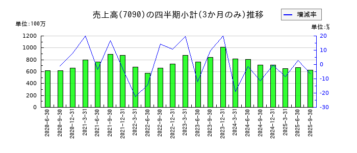 リグアのの売上高推移
