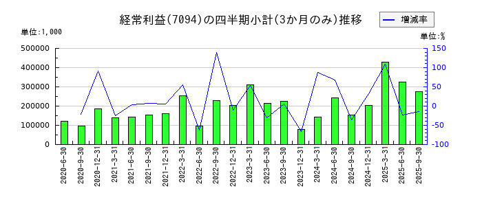NexToneのの経常利益推移