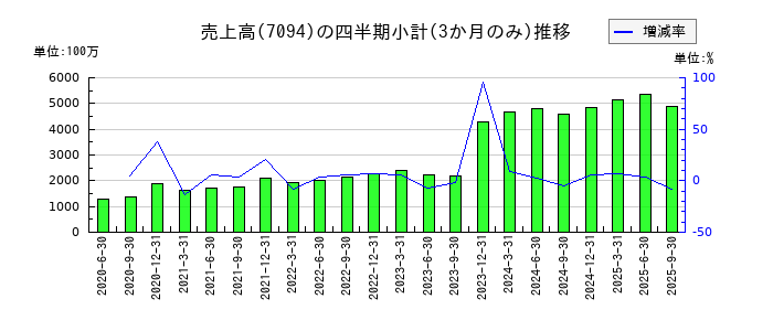 NexToneのの売上高推移
