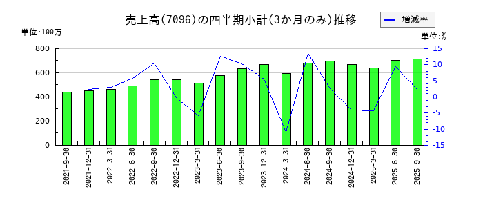 ステムセル研究所のの売上高推移