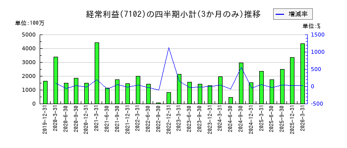日本車輌製造のの経常利益推移