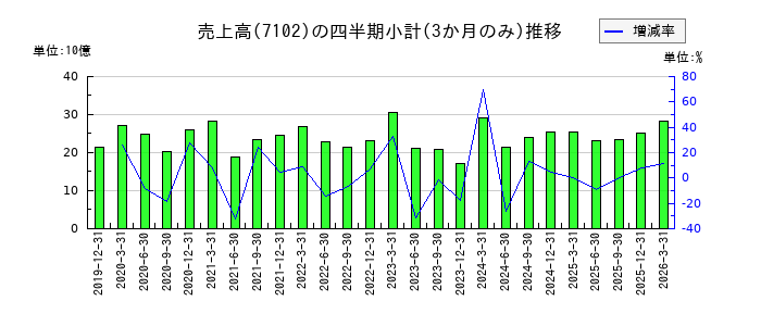 日本車輌製造のの売上高推移