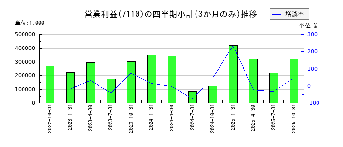 クラシコムのの営業利益推移
