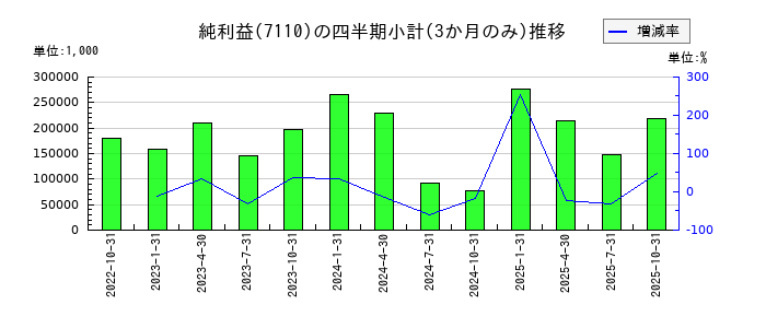 クラシコムのの純利益推移