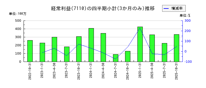 クラシコムのの経常利益推移
