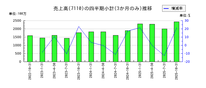 クラシコムのの売上高推移