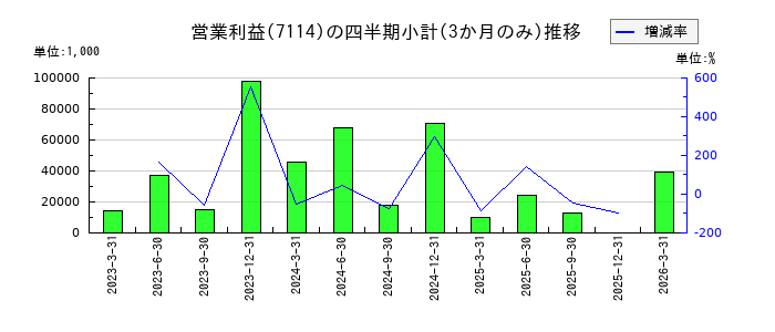 フーディソンのの営業利益推移