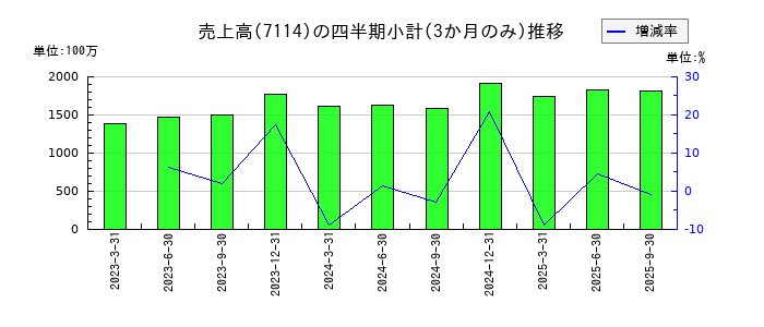 フーディソンのの売上高推移