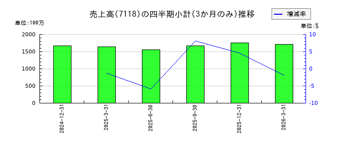 伸和ホールディングスのの売上高推移