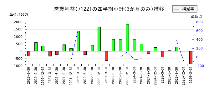 近畿車輛のの営業利益推移