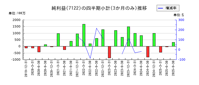 近畿車輛のの純利益推移