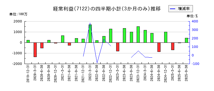 近畿車輛のの経常利益推移