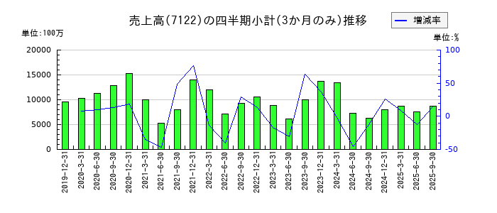 近畿車輛のの売上高推移