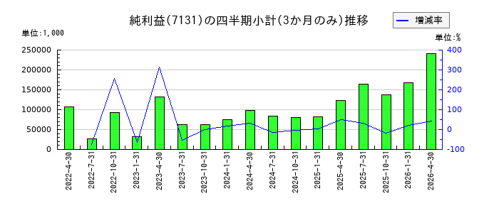 のむら産業のの純利益推移