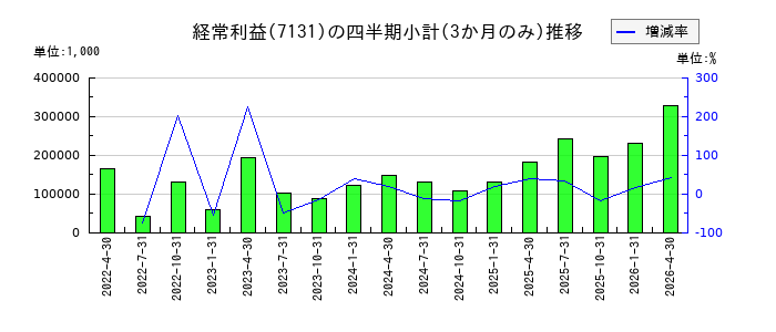 のむら産業のの経常利益推移