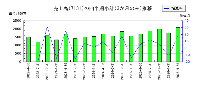 のむら産業のの売上高推移