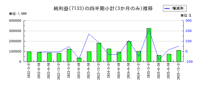 ＨＹＵＧＡ　ＰＲＩＭＡＲＹ　ＣＡＲＥのの純利益推移