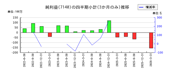 ペットゴーのの純利益推移