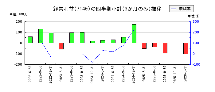ペットゴーのの経常利益推移