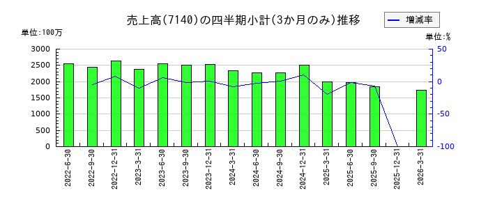 ペットゴーのの売上高推移