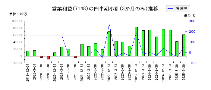 FPGのの営業利益推移