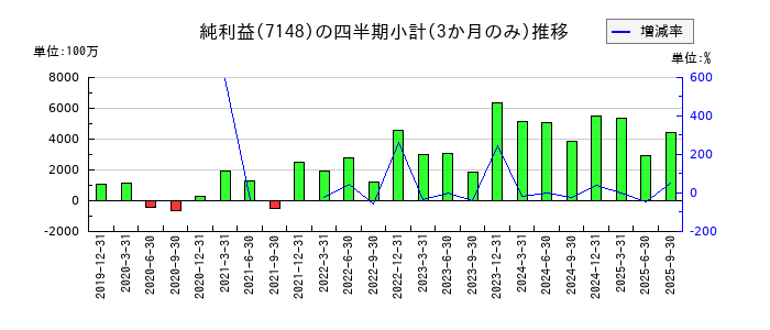 FPGのの純利益推移