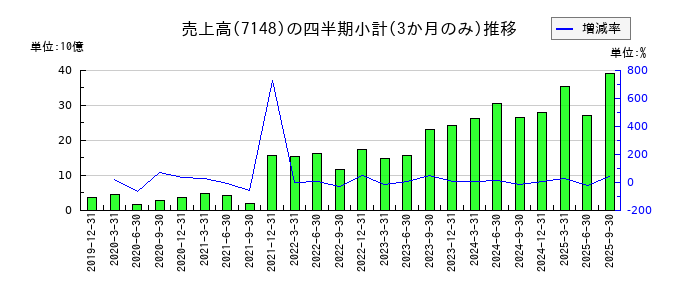 FPGのの売上高推移