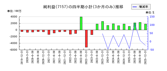 ライフネット生命保険のの純利益推移