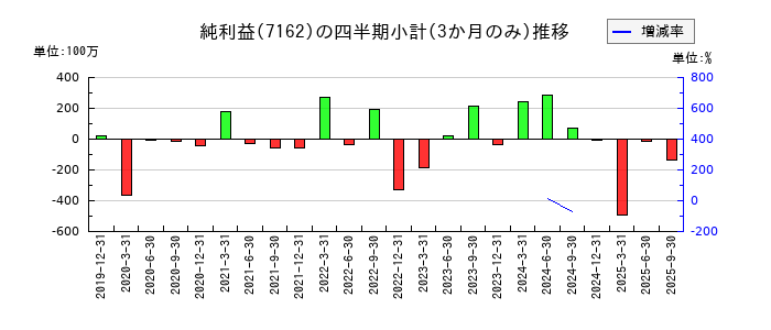 アストマックスのの純利益推移