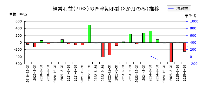 アストマックスのの経常利益推移