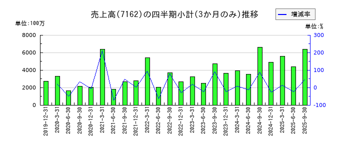 アストマックスのの売上高推移