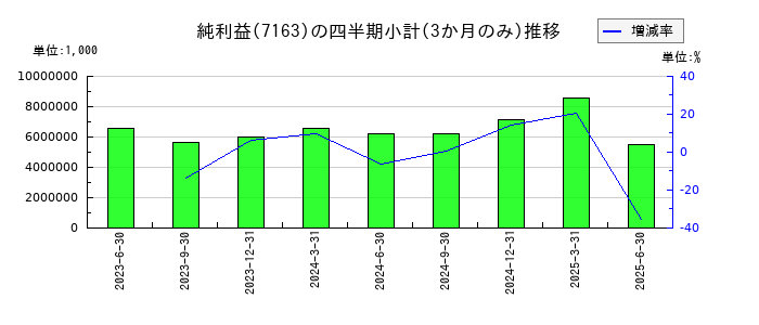 住信SBIネット銀行のの純利益推移