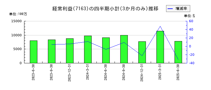 住信SBIネット銀行のの経常利益推移