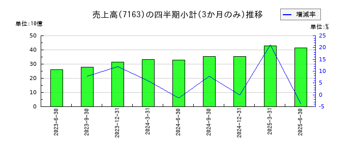 住信SBIネット銀行のの売上高推移
