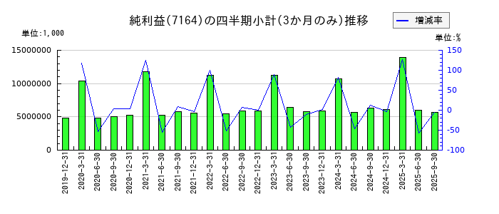 全国保証のの純利益推移